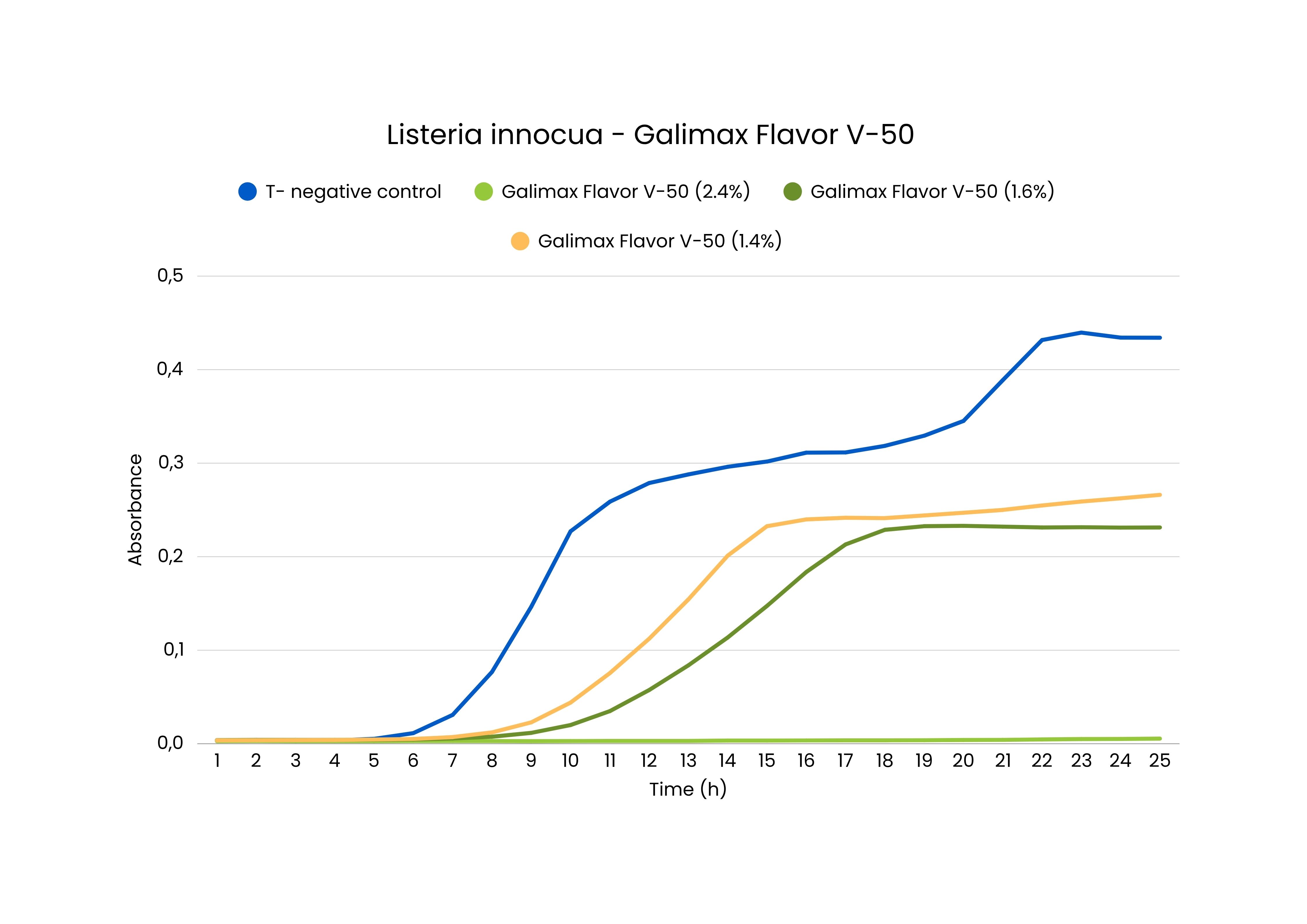 Figure 3: Effect of Galimax Flavor V-50 on Listeria innocua growth curve at different concentrations