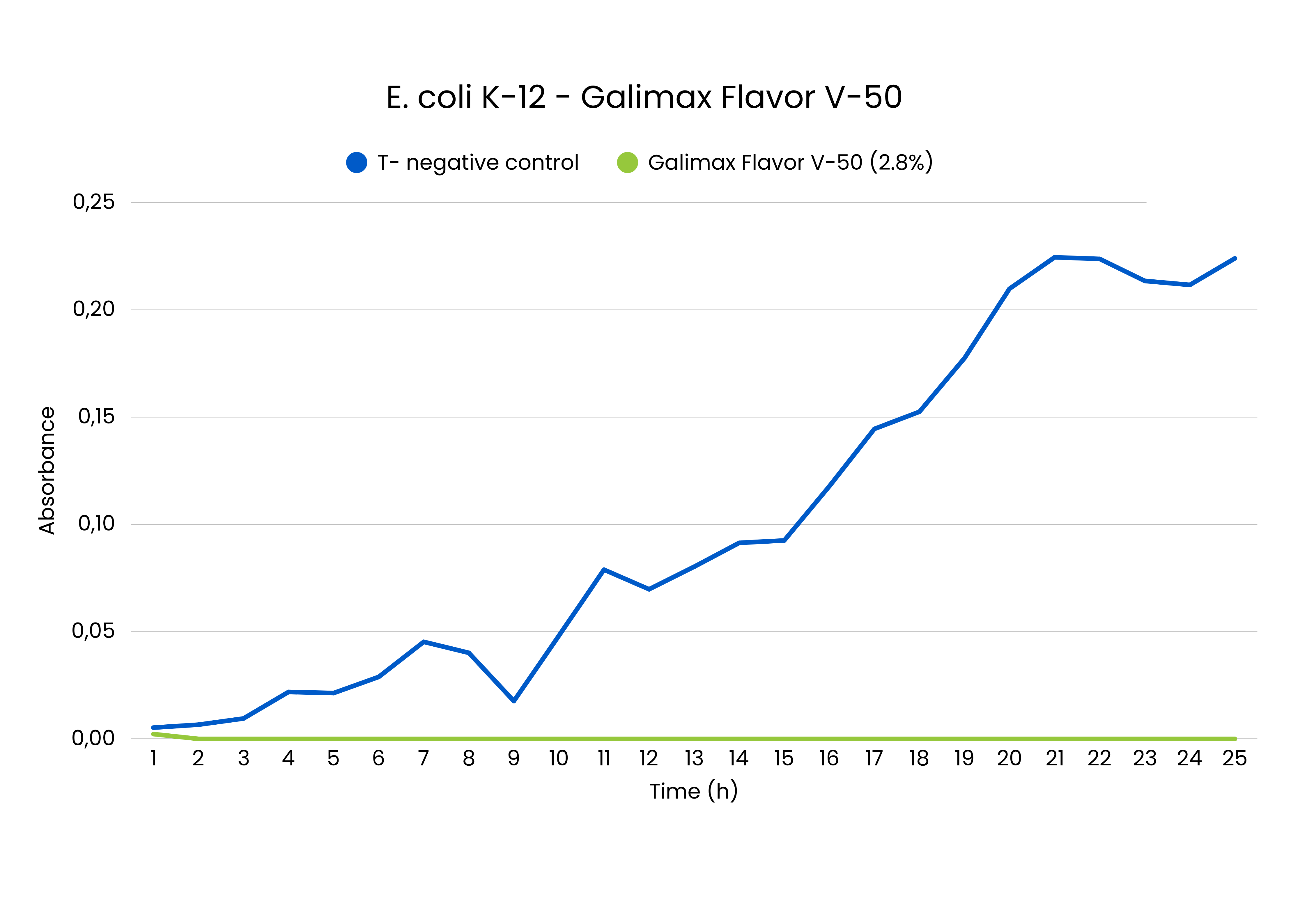 Figure 4: MIC at 24h of Galimax Flavor V-50 on E. coli K-12