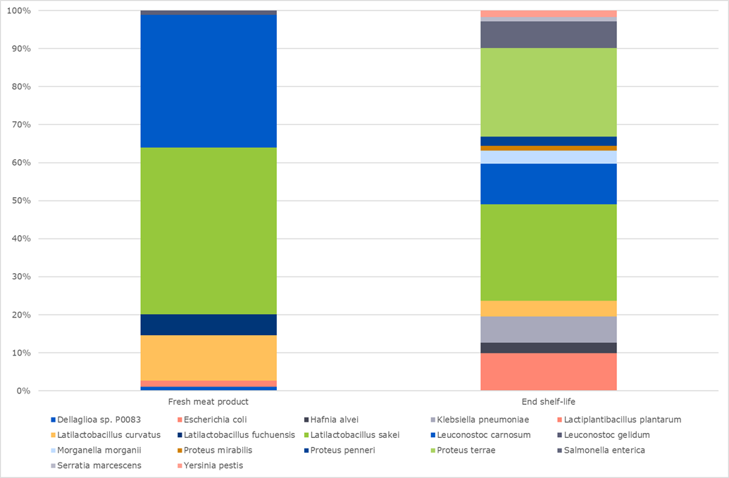  Figure 1: Changes in relative abundance of microorganisms in fresh meat products over shelf-life