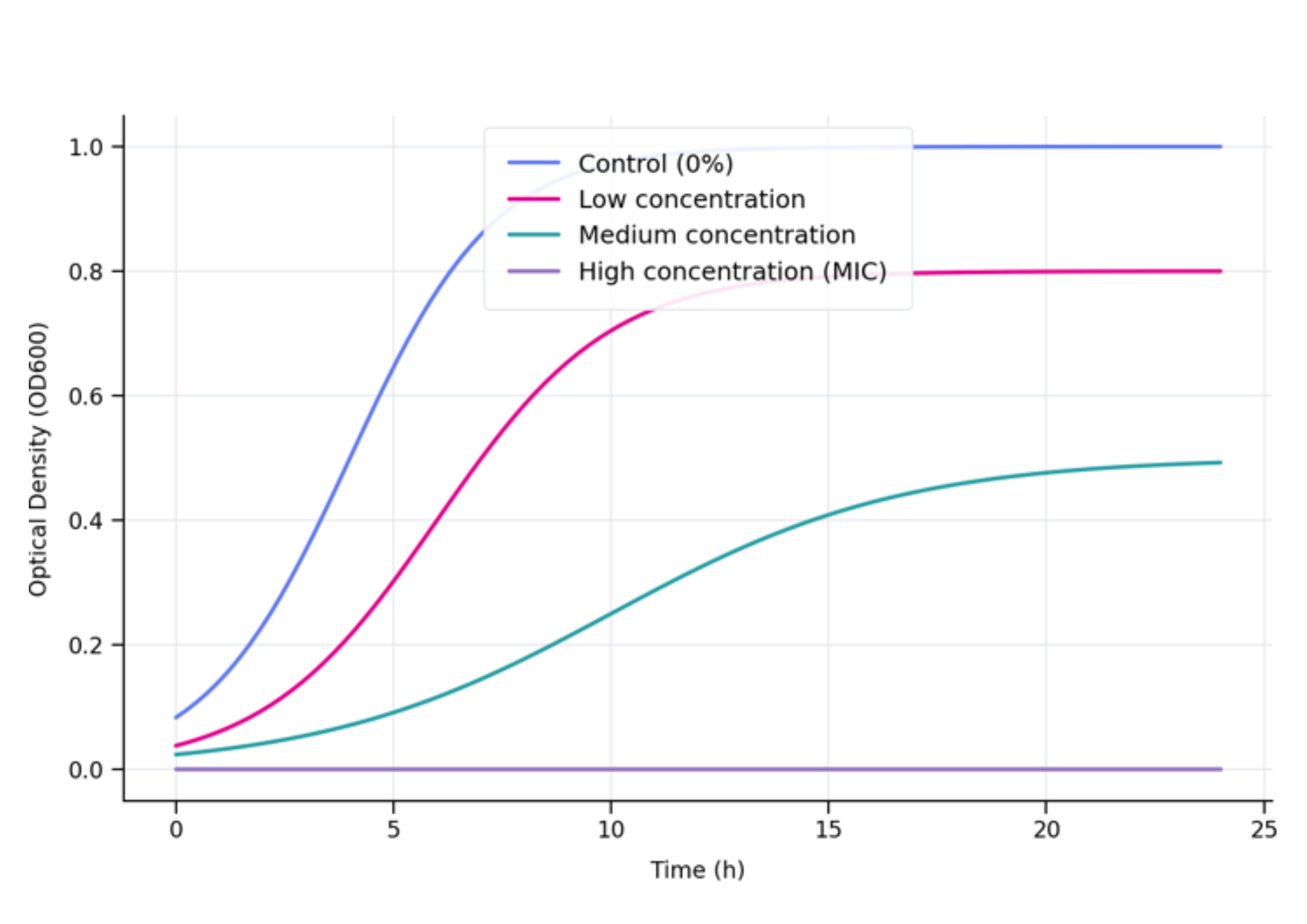 Figure 2: Effect of preservative on microbial growth at different concentrations